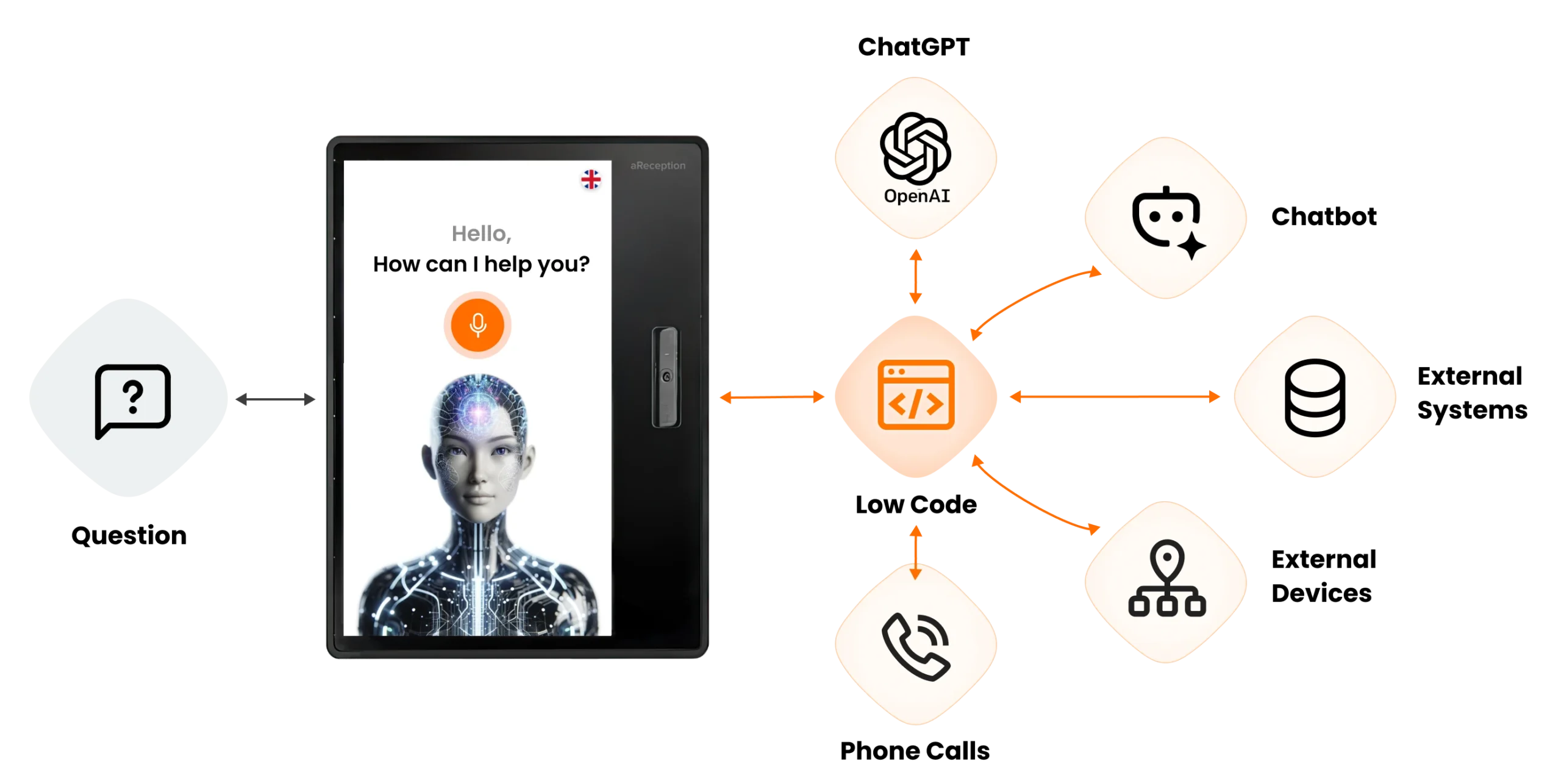 How aReception works?